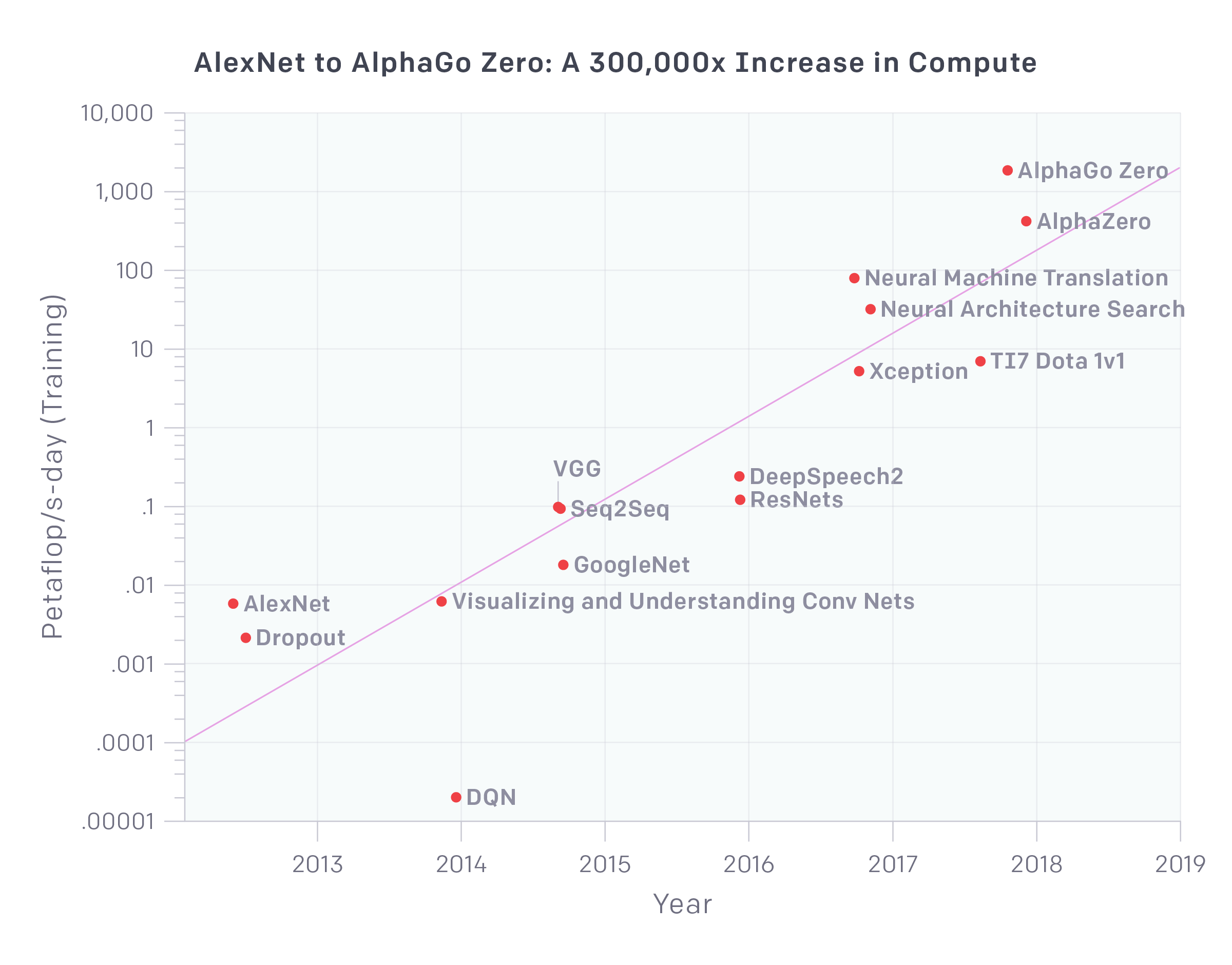 The scale of compute (credit to OpenAI)