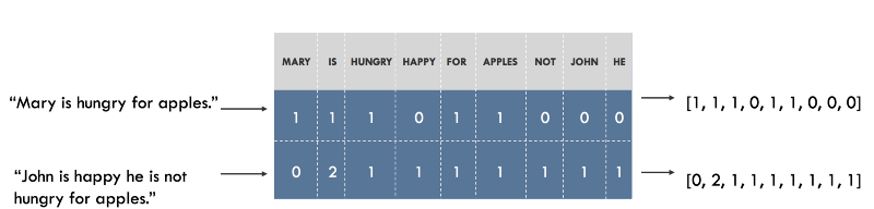 Representing sentences as a Bag of Words. Sentences on the left, representation on the right. Each index in the vectors represent one particular word.