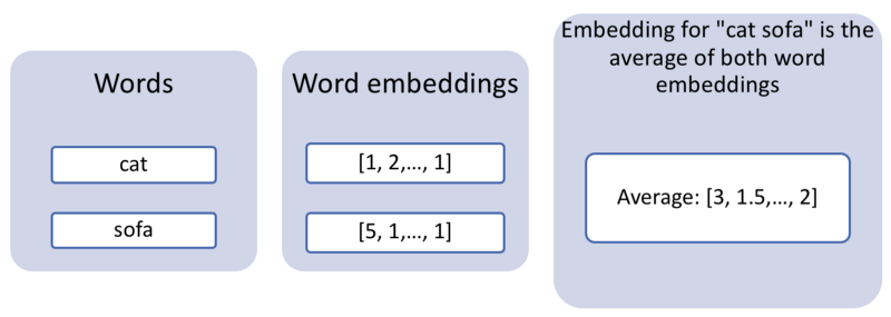 Getting a combined embedding for multiple words