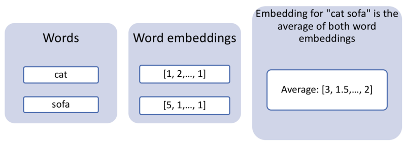 Getting a combined embedding for multiple words