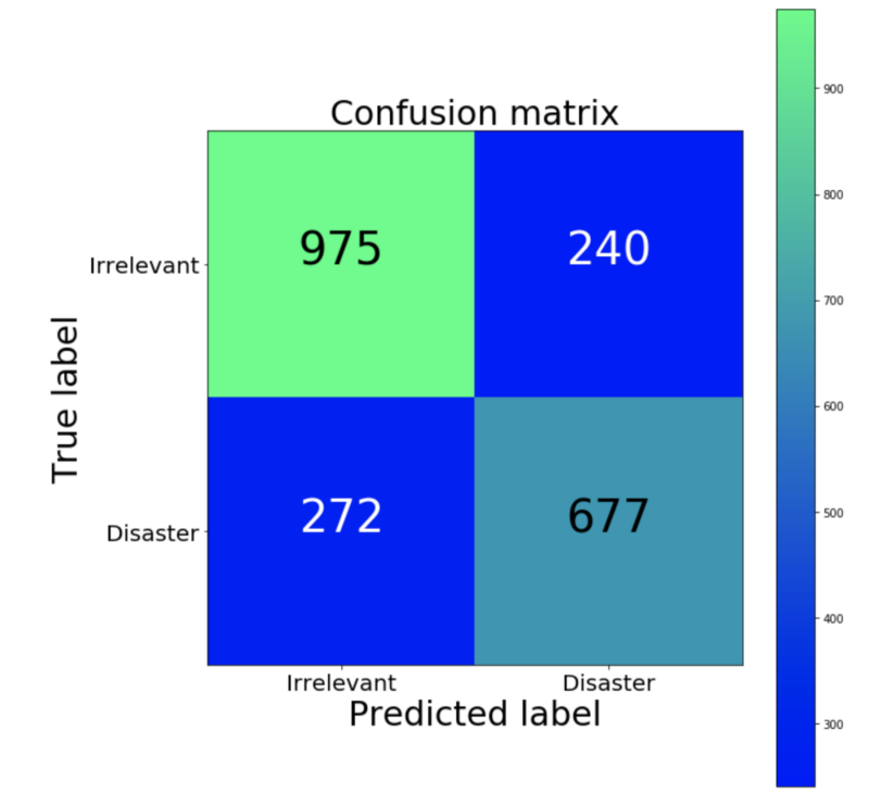 Confusion Matrix (Green is a high proportion, blue is low)