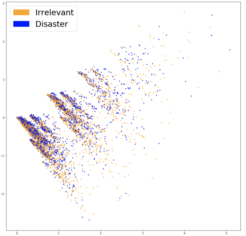 Visualizing Bag of Words embeddings.