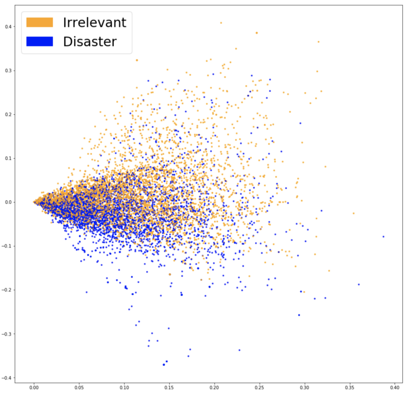 Visualizing TF-IDF embeddings.