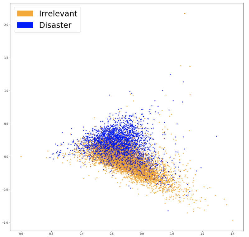 Visualizing Word2Vec embeddings.