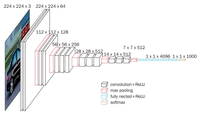 VGG16 (credit to Data Wow Blog)
