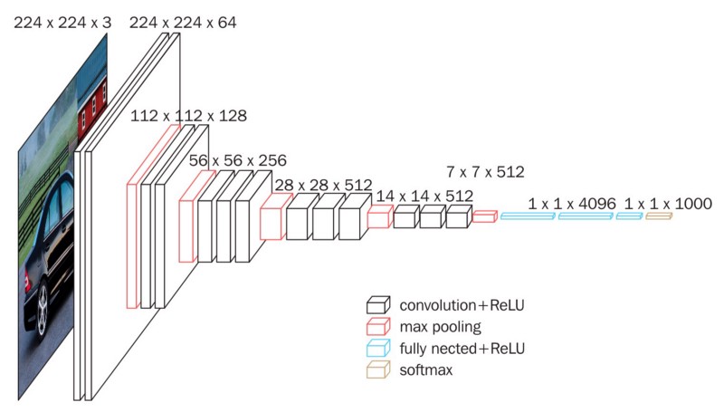 VGG16 (credit to Data Wow Blog)