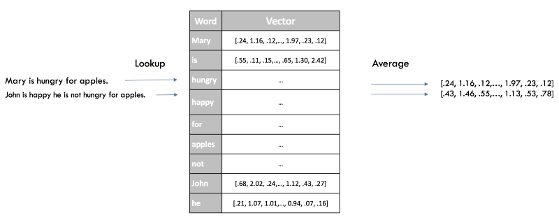 Word2Vec sentence embedding