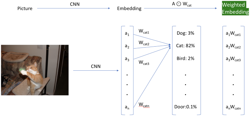 The hack to get weighted embeddings. The classification layer is shown for reference only.